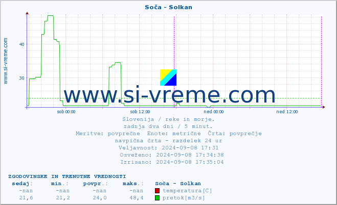 POVPREČJE :: Soča - Solkan :: temperatura | pretok | višina :: zadnja dva dni / 5 minut.