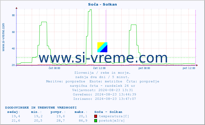 POVPREČJE :: Soča - Solkan :: temperatura | pretok | višina :: zadnja dva dni / 5 minut.