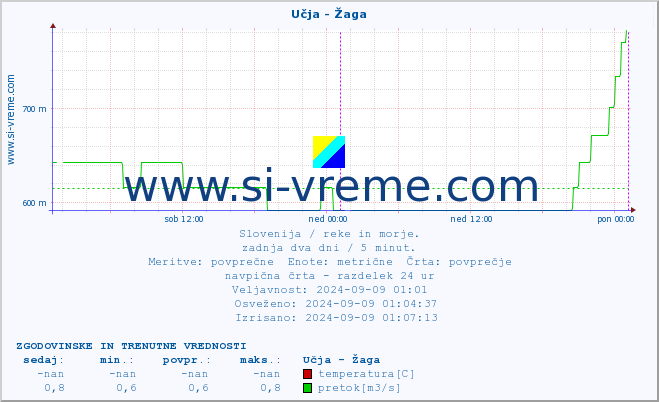 POVPREČJE :: Učja - Žaga :: temperatura | pretok | višina :: zadnja dva dni / 5 minut.