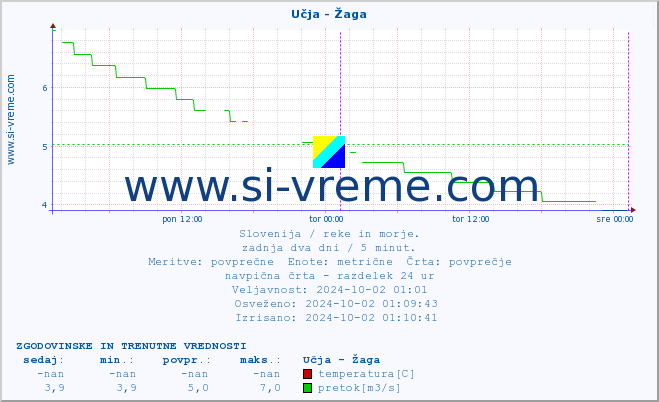 POVPREČJE :: Učja - Žaga :: temperatura | pretok | višina :: zadnja dva dni / 5 minut.