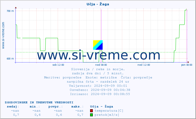 POVPREČJE :: Učja - Žaga :: temperatura | pretok | višina :: zadnja dva dni / 5 minut.