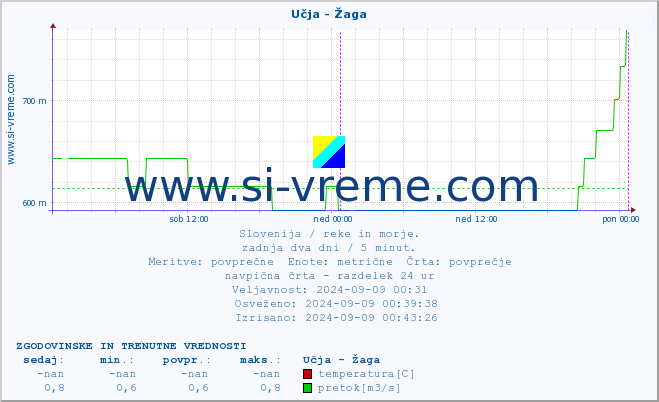 POVPREČJE :: Učja - Žaga :: temperatura | pretok | višina :: zadnja dva dni / 5 minut.