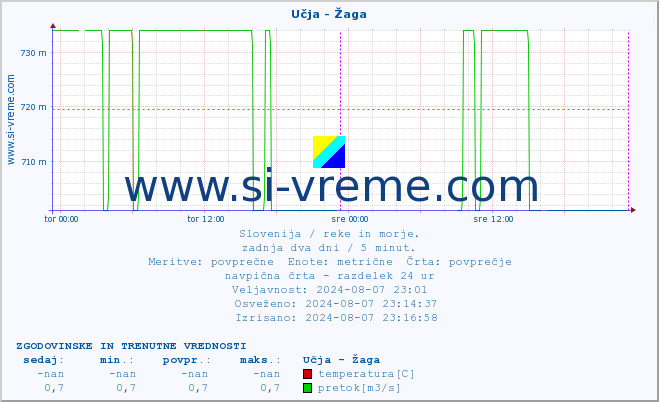 POVPREČJE :: Učja - Žaga :: temperatura | pretok | višina :: zadnja dva dni / 5 minut.