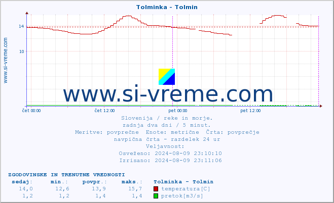 POVPREČJE :: Tolminka - Tolmin :: temperatura | pretok | višina :: zadnja dva dni / 5 minut.