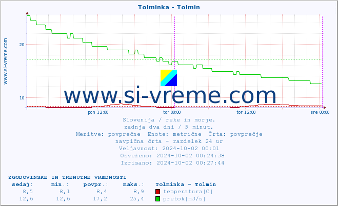 POVPREČJE :: Tolminka - Tolmin :: temperatura | pretok | višina :: zadnja dva dni / 5 minut.