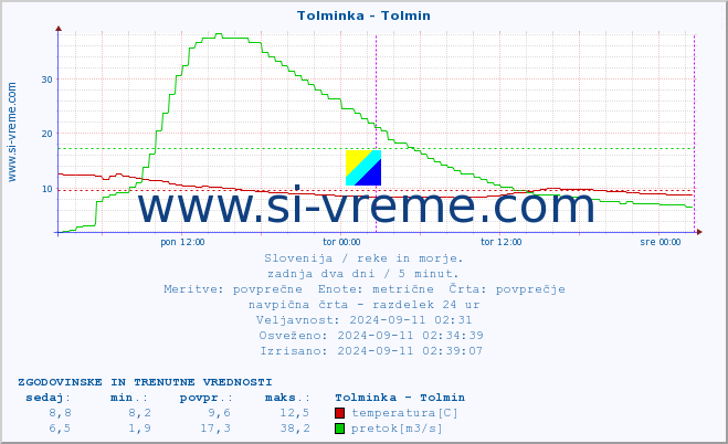 POVPREČJE :: Tolminka - Tolmin :: temperatura | pretok | višina :: zadnja dva dni / 5 minut.