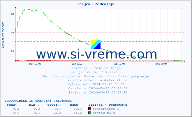 POVPREČJE :: Idrijca - Podroteja :: temperatura | pretok | višina :: zadnja dva dni / 5 minut.