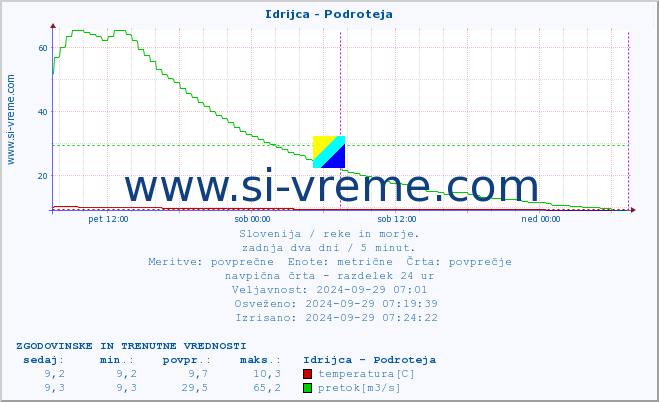 POVPREČJE :: Idrijca - Podroteja :: temperatura | pretok | višina :: zadnja dva dni / 5 minut.