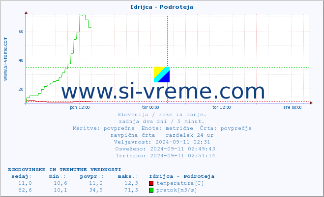 POVPREČJE :: Idrijca - Podroteja :: temperatura | pretok | višina :: zadnja dva dni / 5 minut.