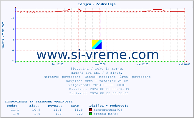 POVPREČJE :: Idrijca - Podroteja :: temperatura | pretok | višina :: zadnja dva dni / 5 minut.