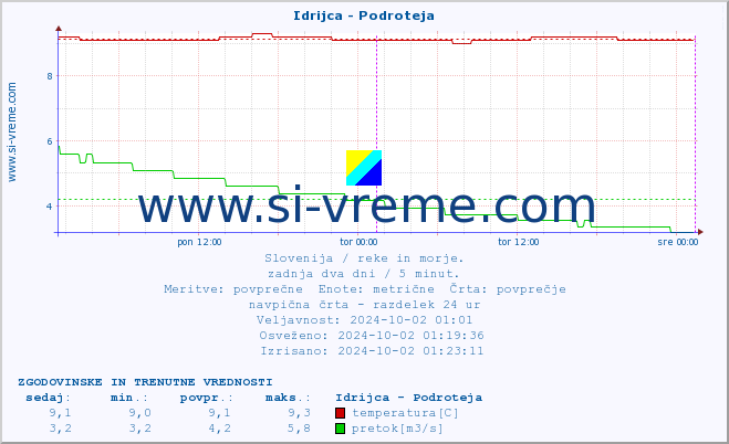 POVPREČJE :: Idrijca - Podroteja :: temperatura | pretok | višina :: zadnja dva dni / 5 minut.