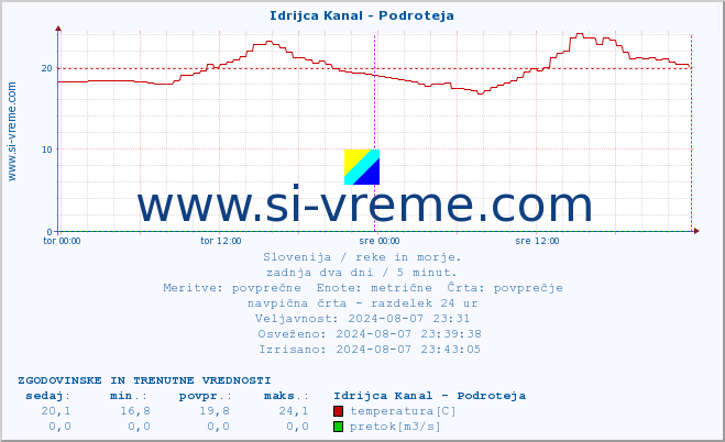 POVPREČJE :: Idrijca Kanal - Podroteja :: temperatura | pretok | višina :: zadnja dva dni / 5 minut.