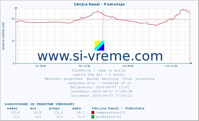 POVPREČJE :: Idrijca Kanal - Podroteja :: temperatura | pretok | višina :: zadnja dva dni / 5 minut.