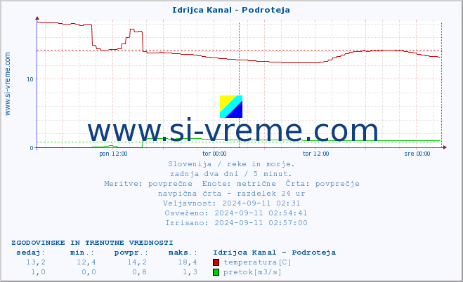 POVPREČJE :: Idrijca Kanal - Podroteja :: temperatura | pretok | višina :: zadnja dva dni / 5 minut.