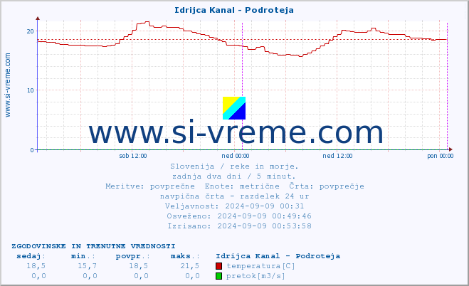 POVPREČJE :: Idrijca Kanal - Podroteja :: temperatura | pretok | višina :: zadnja dva dni / 5 minut.