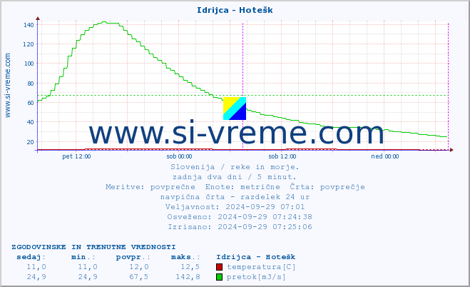 POVPREČJE :: Idrijca - Hotešk :: temperatura | pretok | višina :: zadnja dva dni / 5 minut.