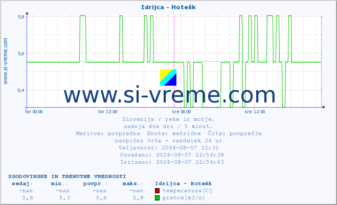 POVPREČJE :: Idrijca - Hotešk :: temperatura | pretok | višina :: zadnja dva dni / 5 minut.