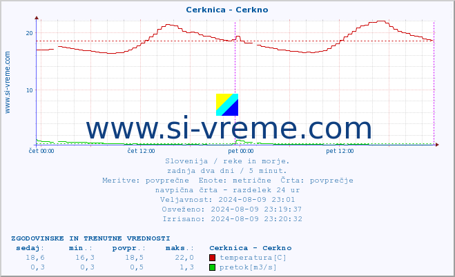 POVPREČJE :: Cerknica - Cerkno :: temperatura | pretok | višina :: zadnja dva dni / 5 minut.