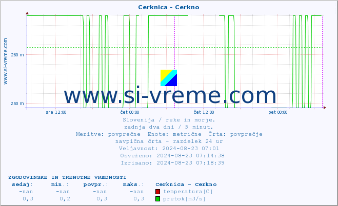 POVPREČJE :: Cerknica - Cerkno :: temperatura | pretok | višina :: zadnja dva dni / 5 minut.