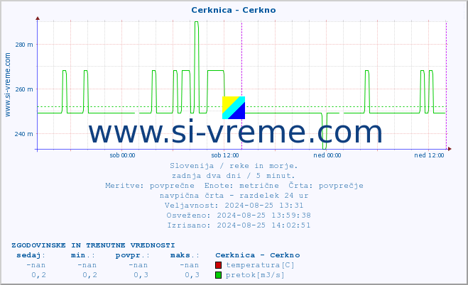 POVPREČJE :: Cerknica - Cerkno :: temperatura | pretok | višina :: zadnja dva dni / 5 minut.