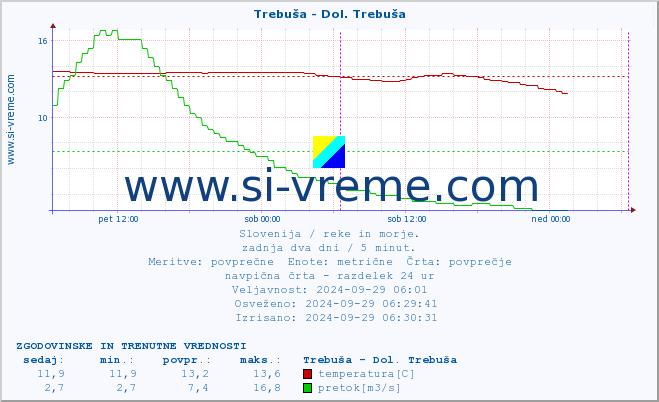 POVPREČJE :: Trebuša - Dol. Trebuša :: temperatura | pretok | višina :: zadnja dva dni / 5 minut.