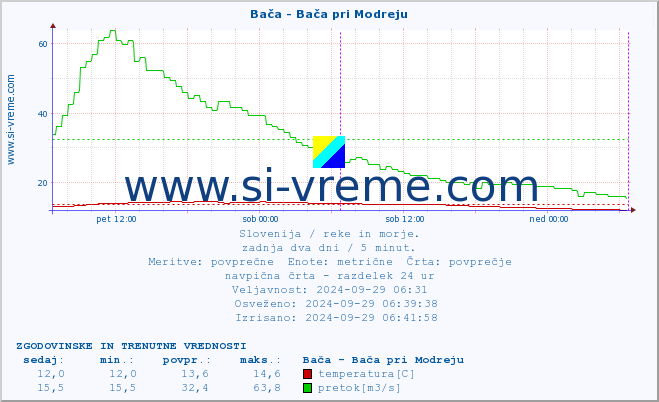 POVPREČJE :: Bača - Bača pri Modreju :: temperatura | pretok | višina :: zadnja dva dni / 5 minut.