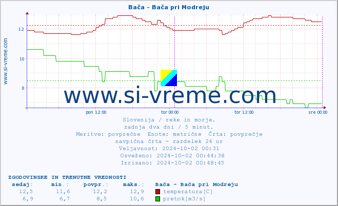 POVPREČJE :: Bača - Bača pri Modreju :: temperatura | pretok | višina :: zadnja dva dni / 5 minut.