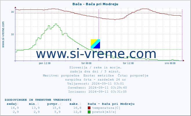 POVPREČJE :: Bača - Bača pri Modreju :: temperatura | pretok | višina :: zadnja dva dni / 5 minut.