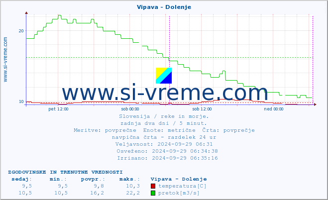 POVPREČJE :: Vipava - Dolenje :: temperatura | pretok | višina :: zadnja dva dni / 5 minut.