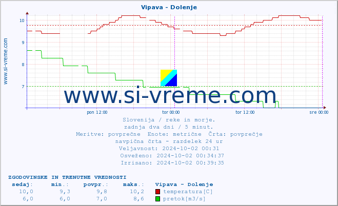 POVPREČJE :: Vipava - Dolenje :: temperatura | pretok | višina :: zadnja dva dni / 5 minut.