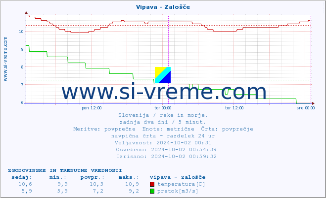 POVPREČJE :: Vipava - Zalošče :: temperatura | pretok | višina :: zadnja dva dni / 5 minut.