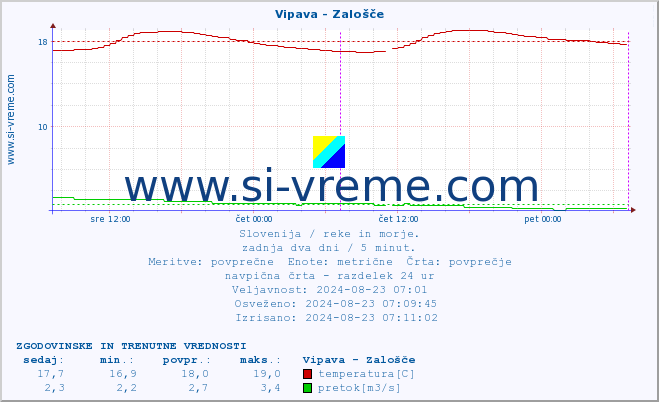 POVPREČJE :: Vipava - Zalošče :: temperatura | pretok | višina :: zadnja dva dni / 5 minut.