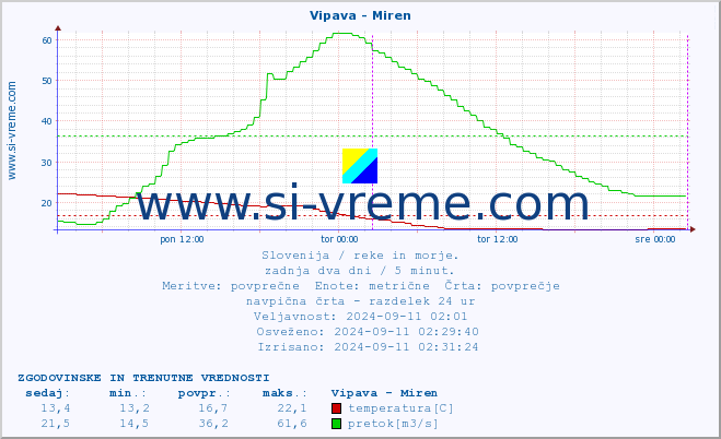 POVPREČJE :: Vipava - Miren :: temperatura | pretok | višina :: zadnja dva dni / 5 minut.