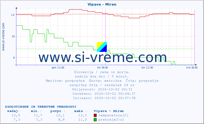 POVPREČJE :: Vipava - Miren :: temperatura | pretok | višina :: zadnja dva dni / 5 minut.