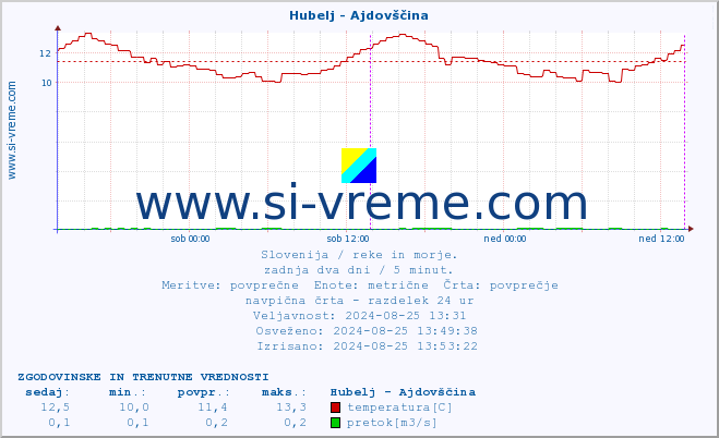 POVPREČJE :: Hubelj - Ajdovščina :: temperatura | pretok | višina :: zadnja dva dni / 5 minut.