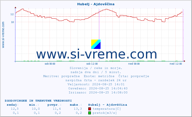 POVPREČJE :: Hubelj - Ajdovščina :: temperatura | pretok | višina :: zadnja dva dni / 5 minut.