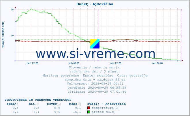 POVPREČJE :: Hubelj - Ajdovščina :: temperatura | pretok | višina :: zadnja dva dni / 5 minut.