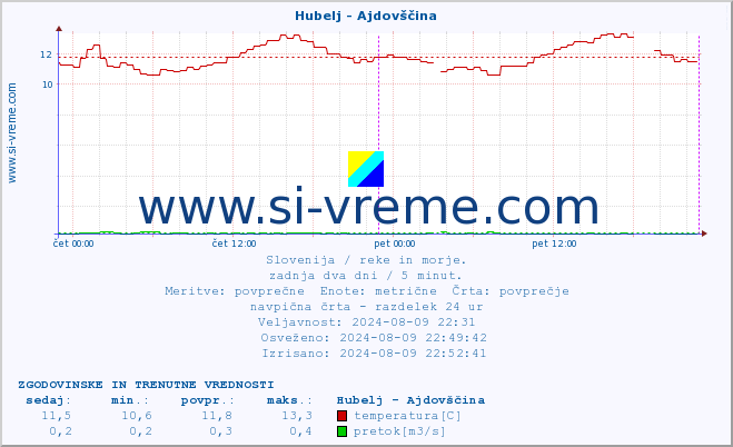 POVPREČJE :: Hubelj - Ajdovščina :: temperatura | pretok | višina :: zadnja dva dni / 5 minut.