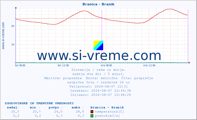 POVPREČJE :: Branica - Branik :: temperatura | pretok | višina :: zadnja dva dni / 5 minut.