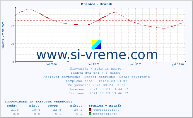 POVPREČJE :: Branica - Branik :: temperatura | pretok | višina :: zadnja dva dni / 5 minut.