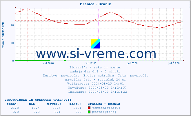 POVPREČJE :: Branica - Branik :: temperatura | pretok | višina :: zadnja dva dni / 5 minut.