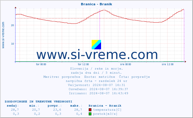 POVPREČJE :: Branica - Branik :: temperatura | pretok | višina :: zadnja dva dni / 5 minut.