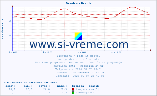 POVPREČJE :: Branica - Branik :: temperatura | pretok | višina :: zadnja dva dni / 5 minut.