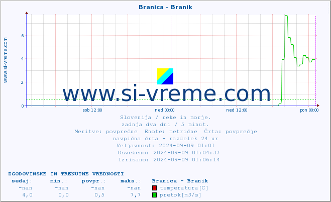 POVPREČJE :: Branica - Branik :: temperatura | pretok | višina :: zadnja dva dni / 5 minut.