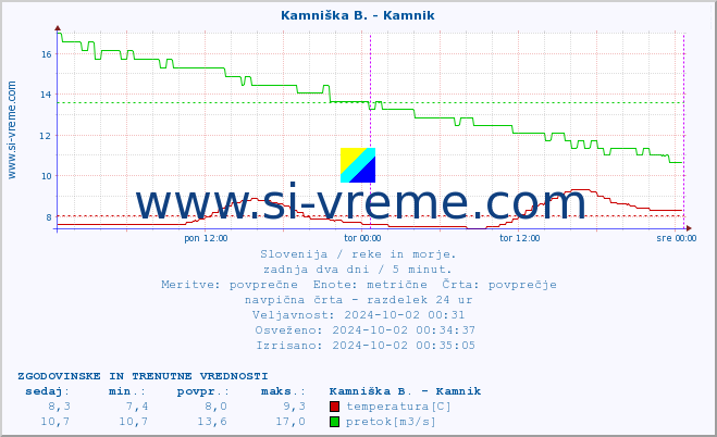 POVPREČJE :: Branica - Branik :: temperatura | pretok | višina :: zadnja dva dni / 5 minut.