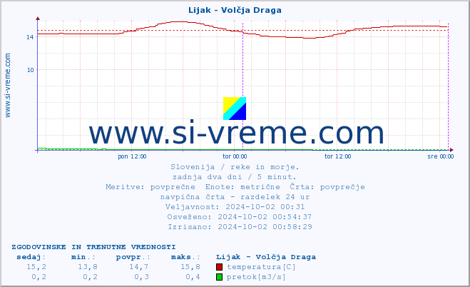 POVPREČJE :: Lijak - Volčja Draga :: temperatura | pretok | višina :: zadnja dva dni / 5 minut.