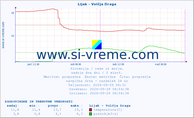 POVPREČJE :: Lijak - Volčja Draga :: temperatura | pretok | višina :: zadnja dva dni / 5 minut.