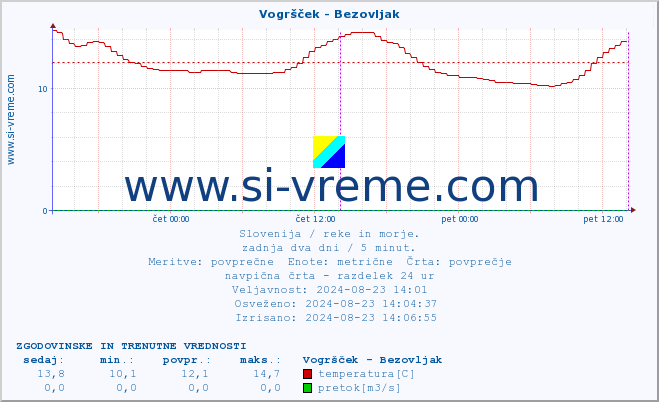 POVPREČJE :: Vogršček - Bezovljak :: temperatura | pretok | višina :: zadnja dva dni / 5 minut.