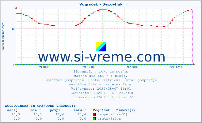 POVPREČJE :: Vogršček - Bezovljak :: temperatura | pretok | višina :: zadnja dva dni / 5 minut.