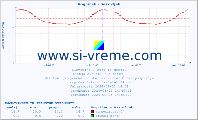 POVPREČJE :: Vogršček - Bezovljak :: temperatura | pretok | višina :: zadnja dva dni / 5 minut.